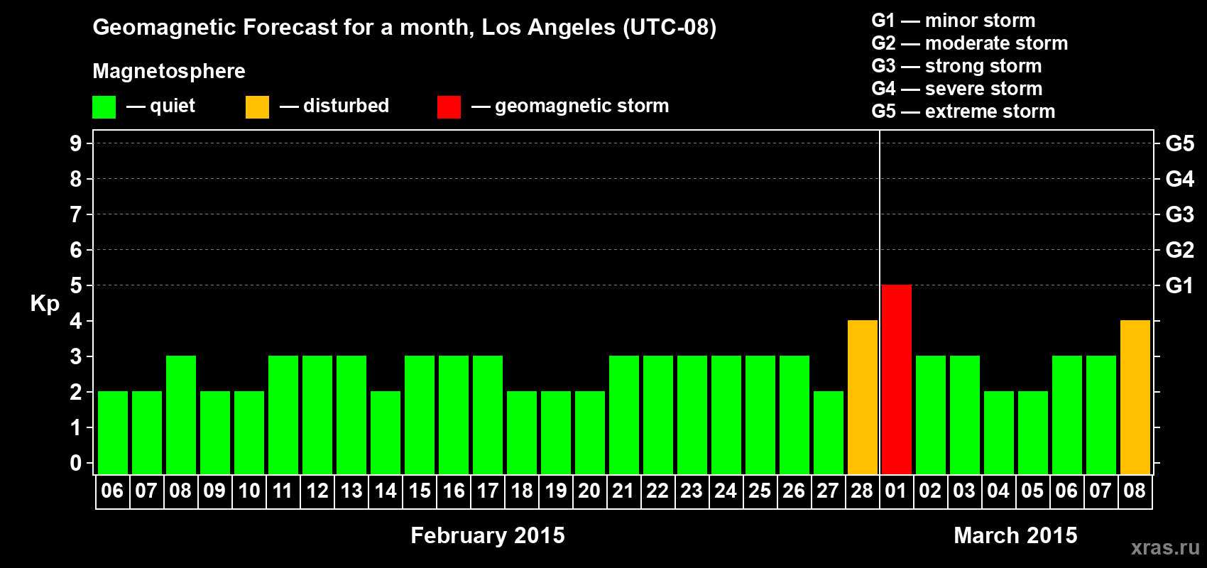 Forecast of the daily maximal value of geomagnetic index Kp for <b>1 month</b> (31 days) <b>from Feb 06, 2015 to Mar 08, 2015</b>