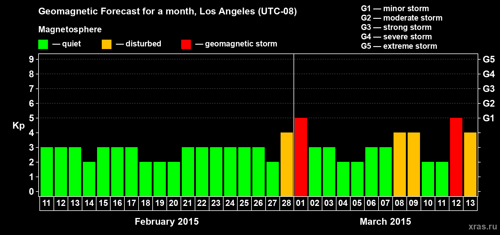 Forecast of the daily maximal value of geomagnetic index Kp for <b>1 month</b> (31 days) <b>from Feb 11, 2015 to Mar 13, 2015</b>