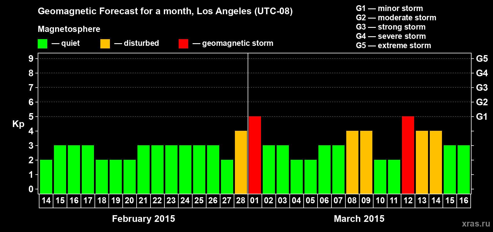 Forecast of the daily maximal value of geomagnetic index Kp for <b>1 month</b> (31 days) <b>from Feb 14, 2015 to Mar 16, 2015</b>