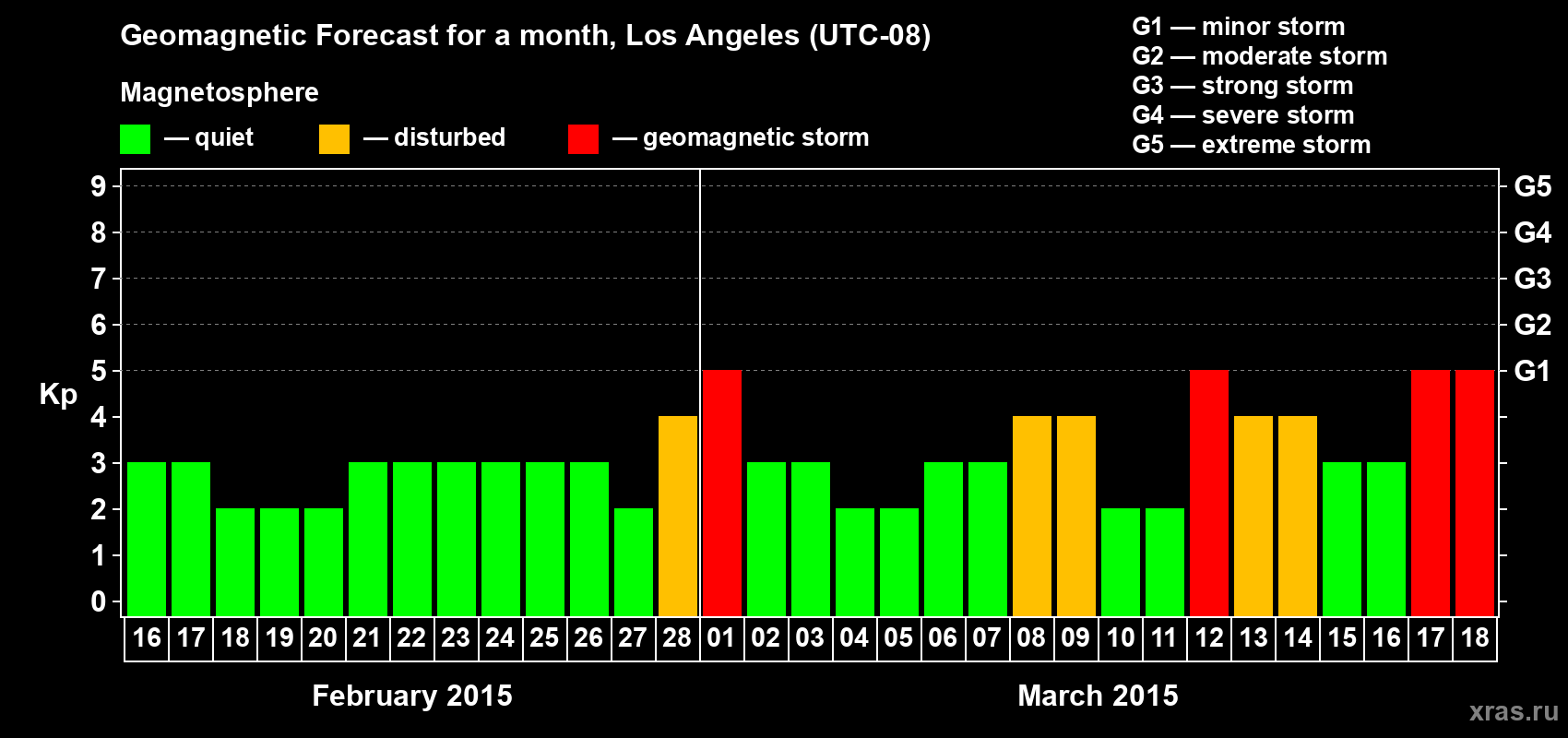 Forecast of the daily maximal value of geomagnetic index Kp for <b>1 month</b> (31 days) <b>from Feb 16, 2015 to Mar 18, 2015</b>
