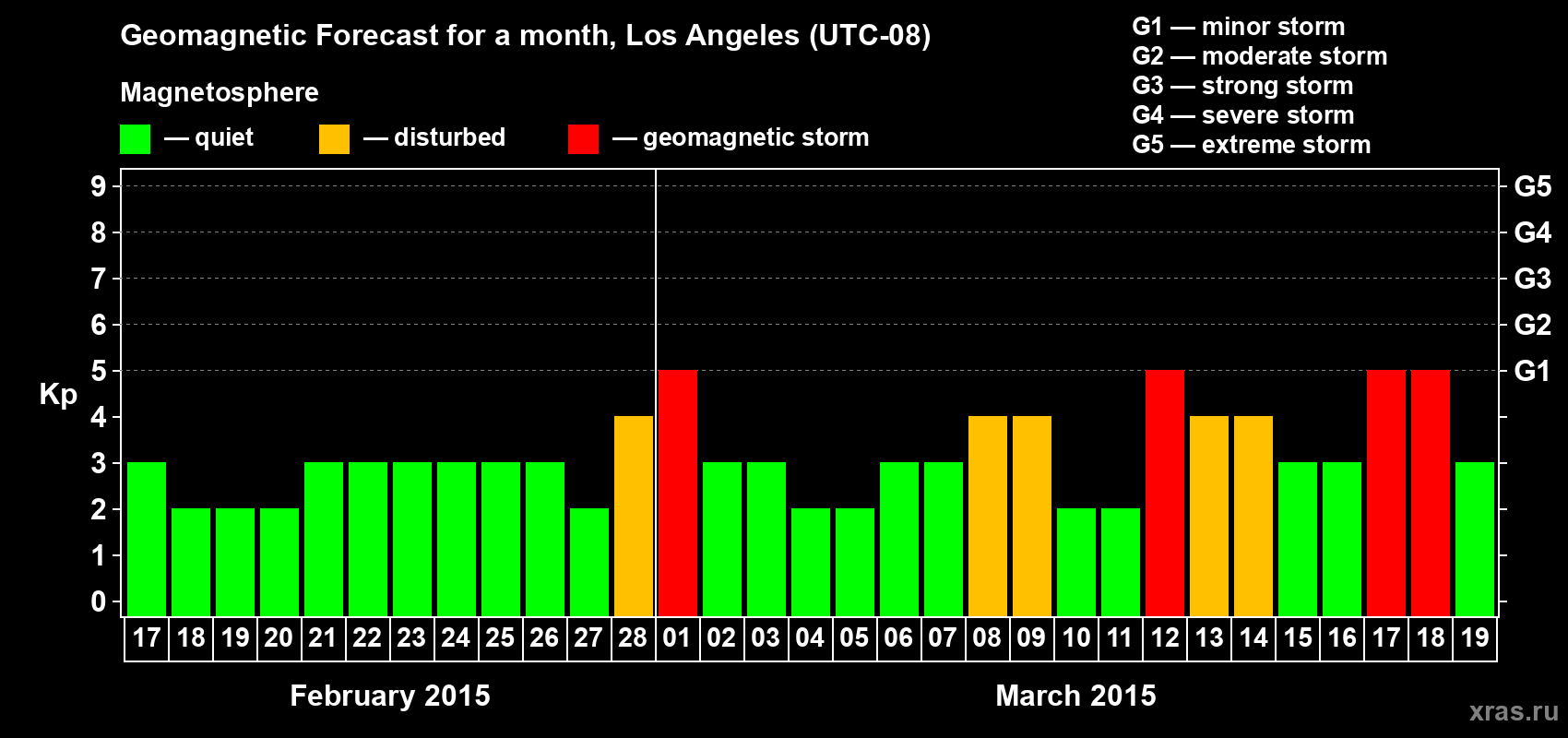 Forecast of the daily maximal value of geomagnetic index Kp for <b>1 month</b> (31 days) <b>from Feb 17, 2015 to Mar 19, 2015</b>