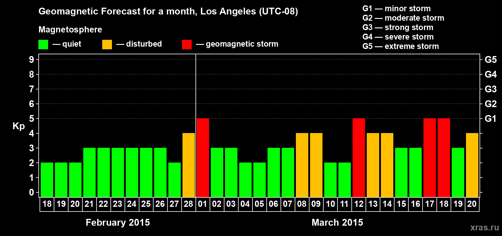 Forecast of the daily maximal value of geomagnetic index Kp for <b>1 month</b> (31 days) <b>from Feb 18, 2015 to Mar 20, 2015</b>