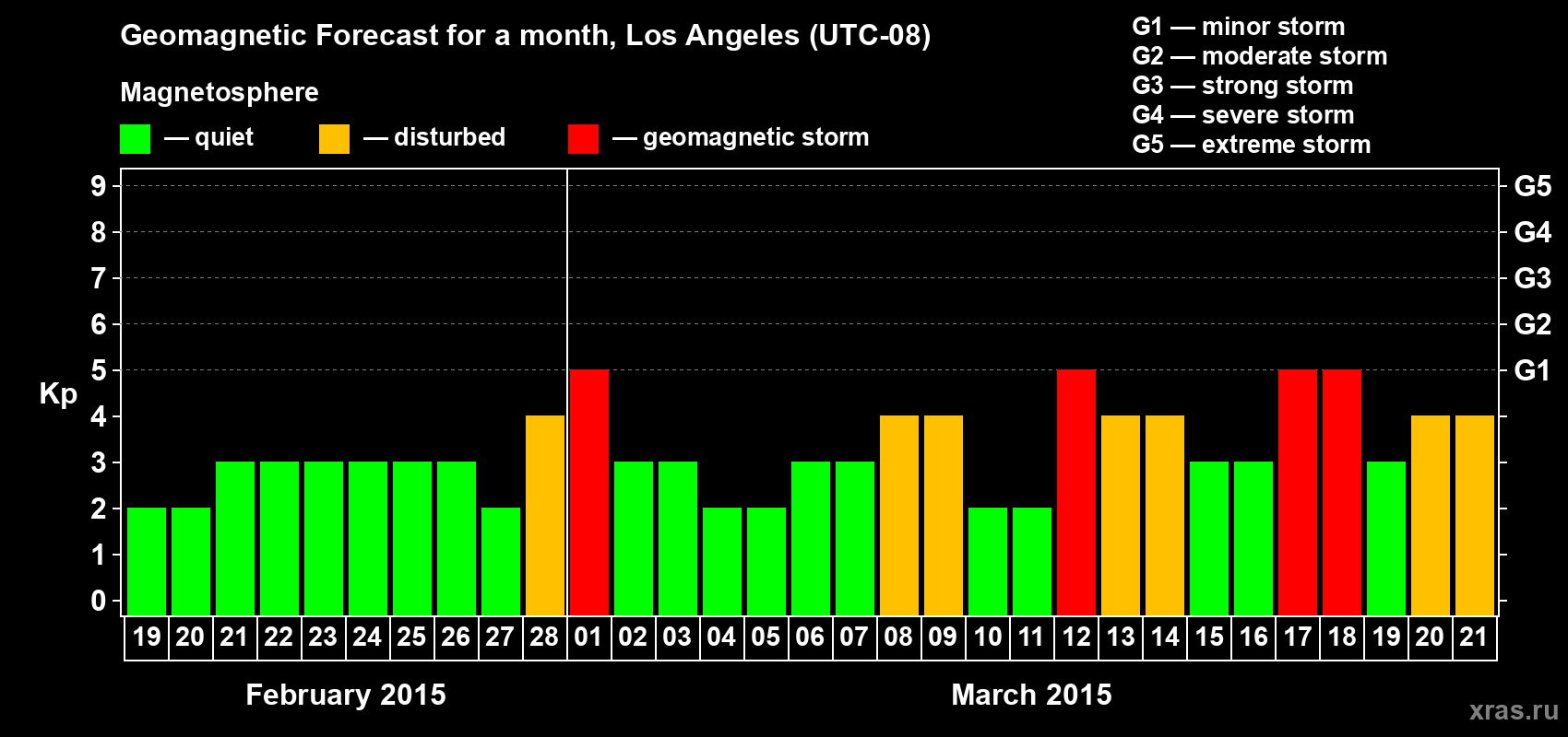 Forecast of the daily maximal value of geomagnetic index Kp for <b>1 month</b> (31 days) <b>from Feb 19, 2015 to Mar 21, 2015</b>