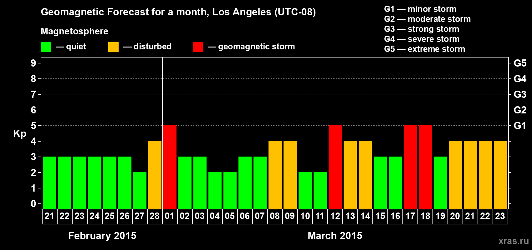 Forecast of the daily maximal value of geomagnetic index&nbsp;Kp for <b>1 month</b> (31 days) <b>from Feb 21, 2015 to Mar 23, 2015</b>