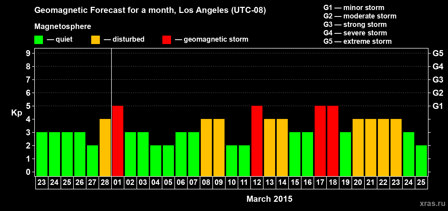 Forecast of the daily maximal value of geomagnetic index Kp for <b>1 month</b> (31 days) <b>from Feb 23, 2015 to Mar 25, 2015</b>