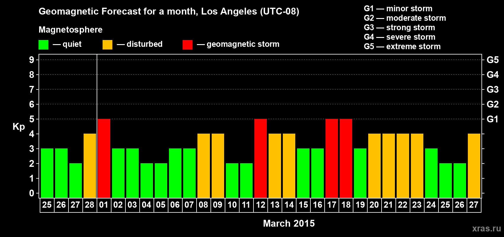 Forecast of the daily maximal value of geomagnetic index Kp for <b>1 month</b> (31 days) <b>from Feb 25, 2015 to Mar 27, 2015</b>