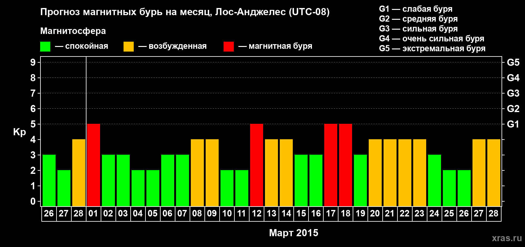 Прогноз максимального суточного геомагнитного индекса&nbsp;Kp на <b>1 месяц</b> (31 день) <b>с 26 февраля по 28 марта 2015 г</b>