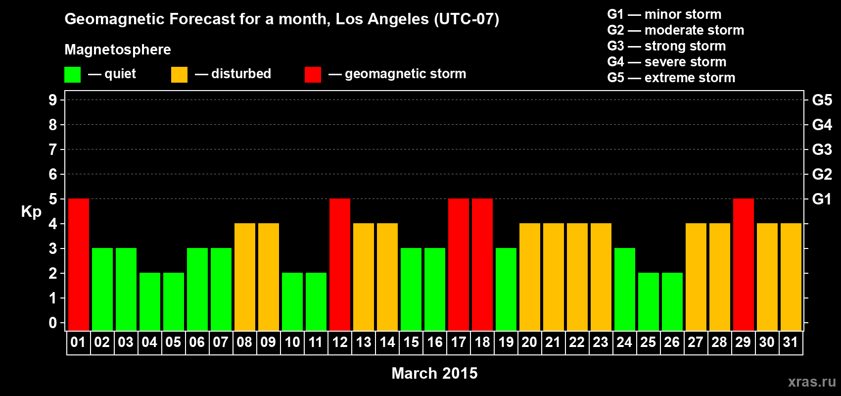 Forecast of the daily maximal value of geomagnetic index&nbsp;Kp for <b>1 month</b> (31 days) <b>from Mar 01, 2015 to Mar 31, 2015</b>