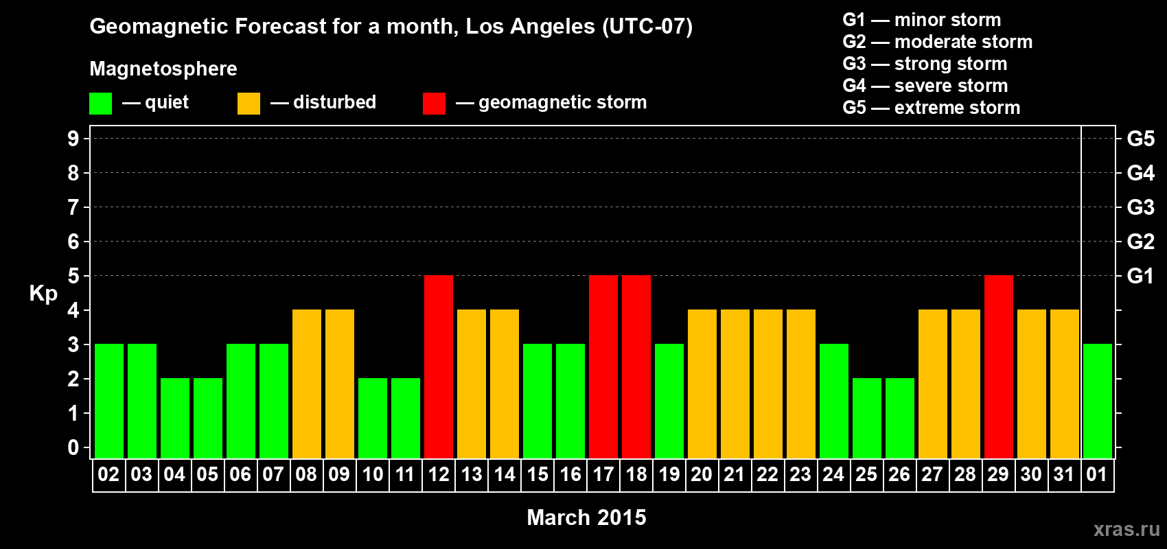 Forecast of the daily maximal value of geomagnetic index&nbsp;Kp for <b>1 month</b> (31 days) <b>from Mar 02, 2015 to Apr 01, 2015</b>