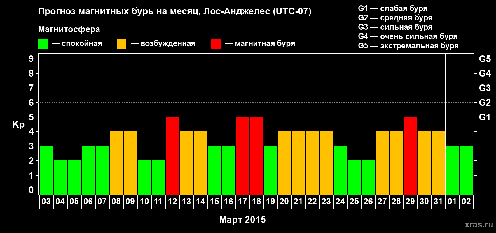 Прогноз максимального суточного геомагнитного индекса&nbsp;Kp на <b>1 месяц</b> (31 день) <b>с 03 марта по 02 апреля 2015 г</b>