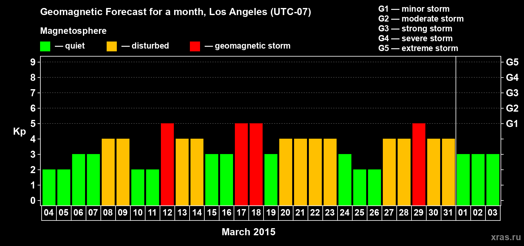Forecast of the daily maximal value of geomagnetic index&nbsp;Kp for <b>1 month</b> (31 days) <b>from Mar 04, 2015 to Apr 03, 2015</b>
