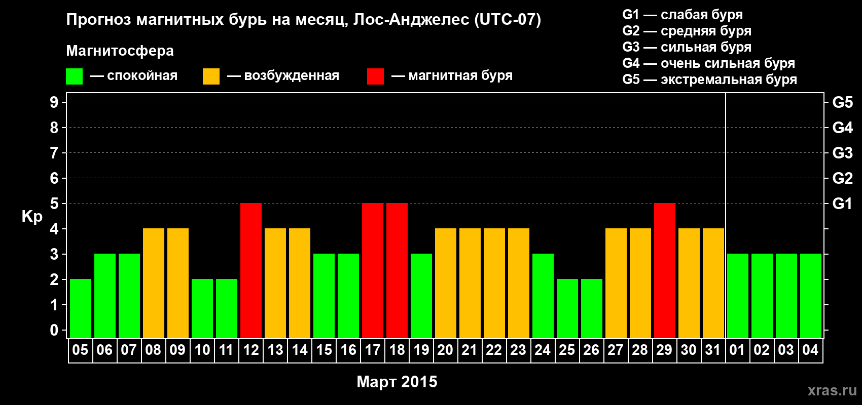 Прогноз максимального суточного геомагнитного индекса&nbsp;Kp на <b>1 месяц</b> (31 день) <b>с 05 марта по 04 апреля 2015 г</b>
