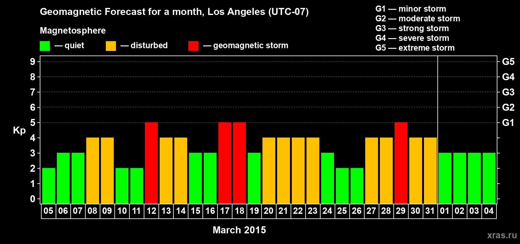 Forecast of the daily maximal value of geomagnetic index&nbsp;Kp for <b>1 month</b> (31 days) <b>from Mar 05, 2015 to Apr 04, 2015</b>