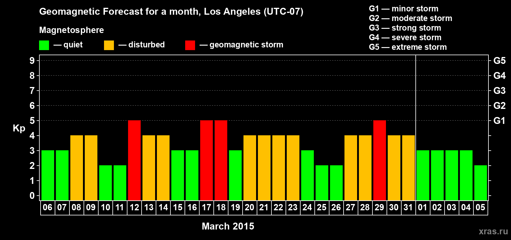 Forecast of the daily maximal value of geomagnetic index&nbsp;Kp for <b>1 month</b> (31 days) <b>from Mar 06, 2015 to Apr 05, 2015</b>