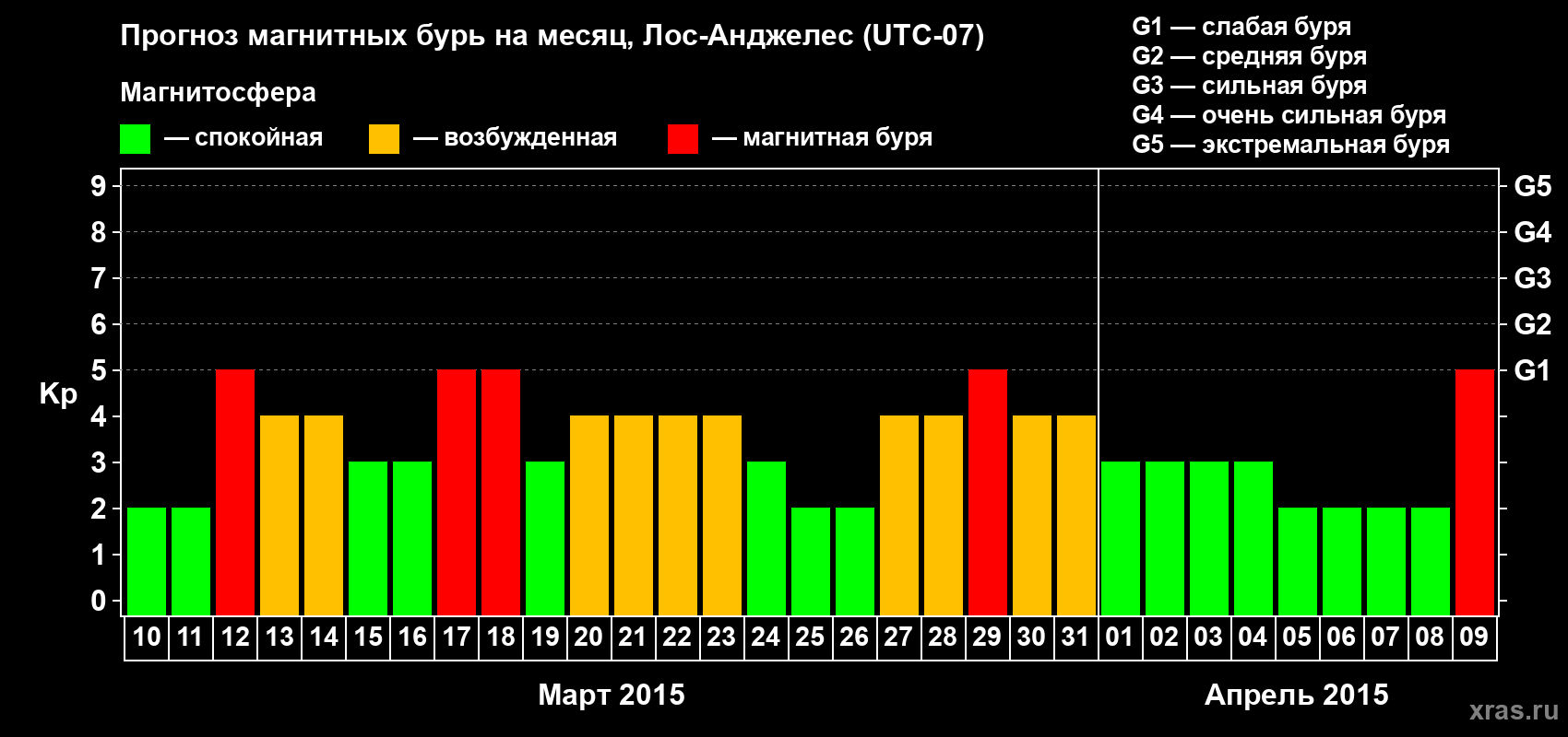 Прогноз максимального суточного геомагнитного индекса&nbsp;Kp на <b>1 месяц</b> (31 день) <b>с 10 марта по 09 апреля 2015 г</b>