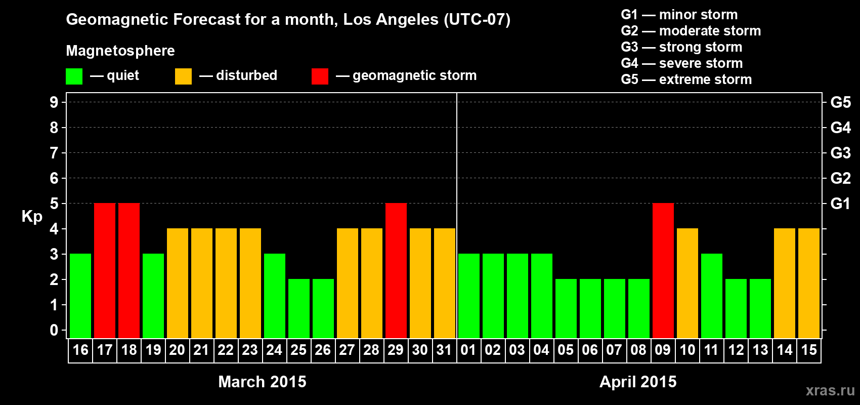 Forecast of the daily maximal value of geomagnetic index&nbsp;Kp for <b>1 month</b> (31 days) <b>from Mar 16, 2015 to Apr 15, 2015</b>