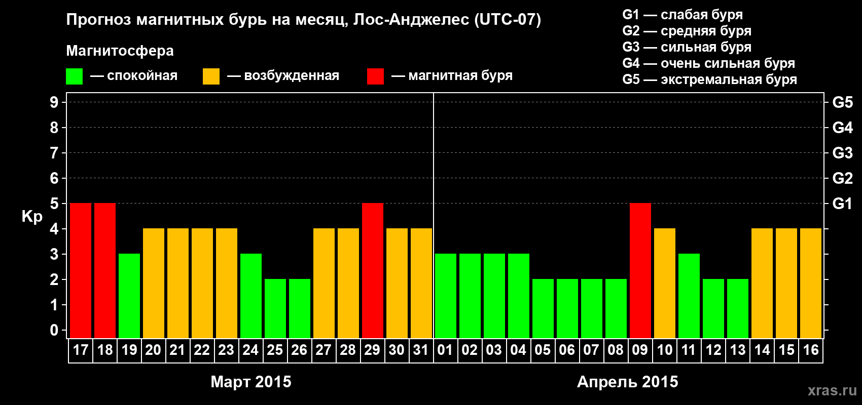 Прогноз максимального суточного геомагнитного индекса&nbsp;Kp на <b>1 месяц</b> (31 день) <b>с 17 марта по 16 апреля 2015 г</b>