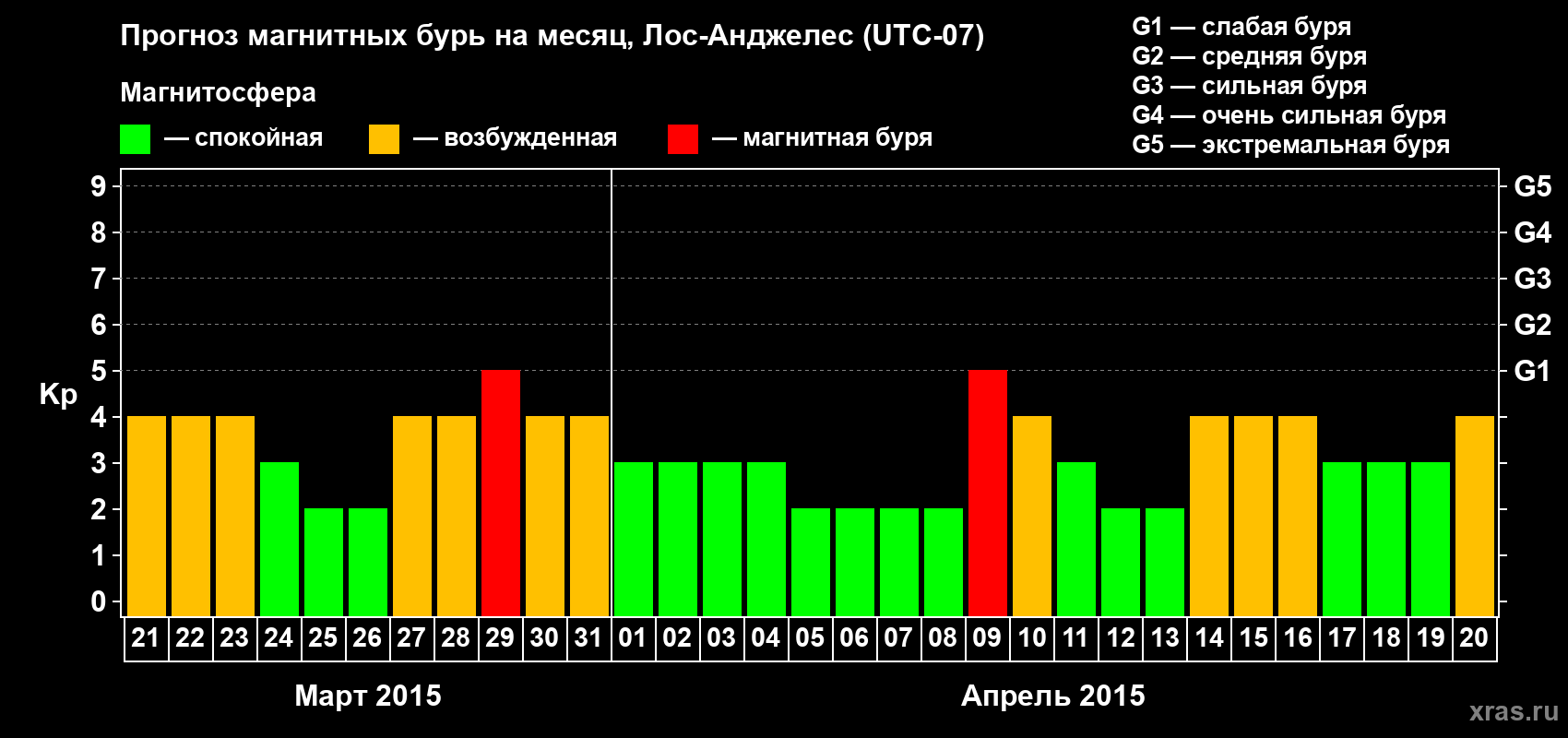 Прогноз максимального суточного геомагнитного индекса&nbsp;Kp на <b>1 месяц</b> (31 день) <b>с 21 марта по 20 апреля 2015 г</b>