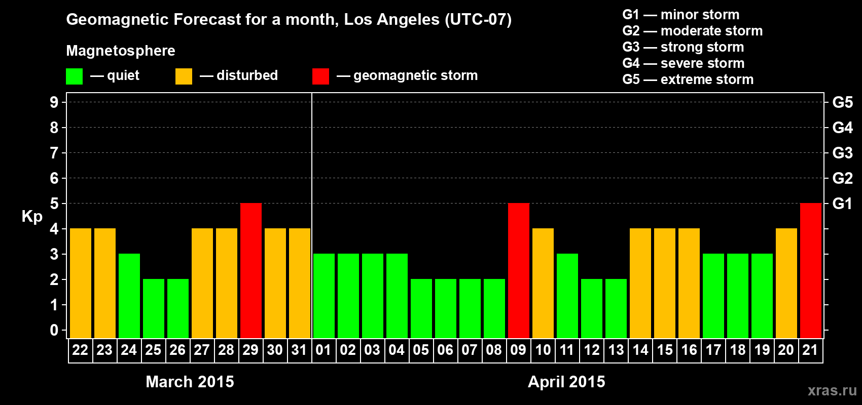 Forecast of the daily maximal value of geomagnetic index&nbsp;Kp for <b>1 month</b> (31 days) <b>from Mar 22, 2015 to Apr 21, 2015</b>