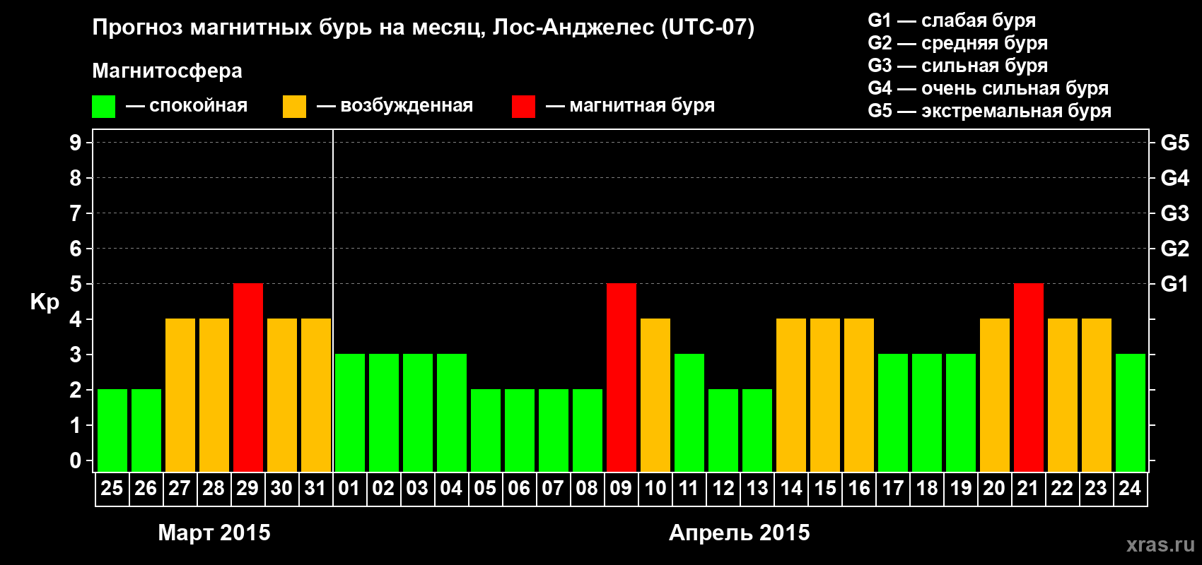 Прогноз максимального суточного геомагнитного индекса&nbsp;Kp на <b>1 месяц</b> (31 день) <b>с 25 марта по 24 апреля 2015 г</b>