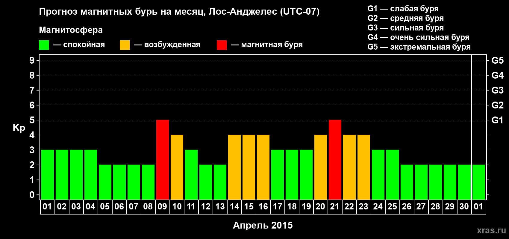 Прогноз максимального суточного геомагнитного индекса&nbsp;Kp на <b>1 месяц</b> (31 день) <b>с 01 апреля по 01 мая 2015 г</b>