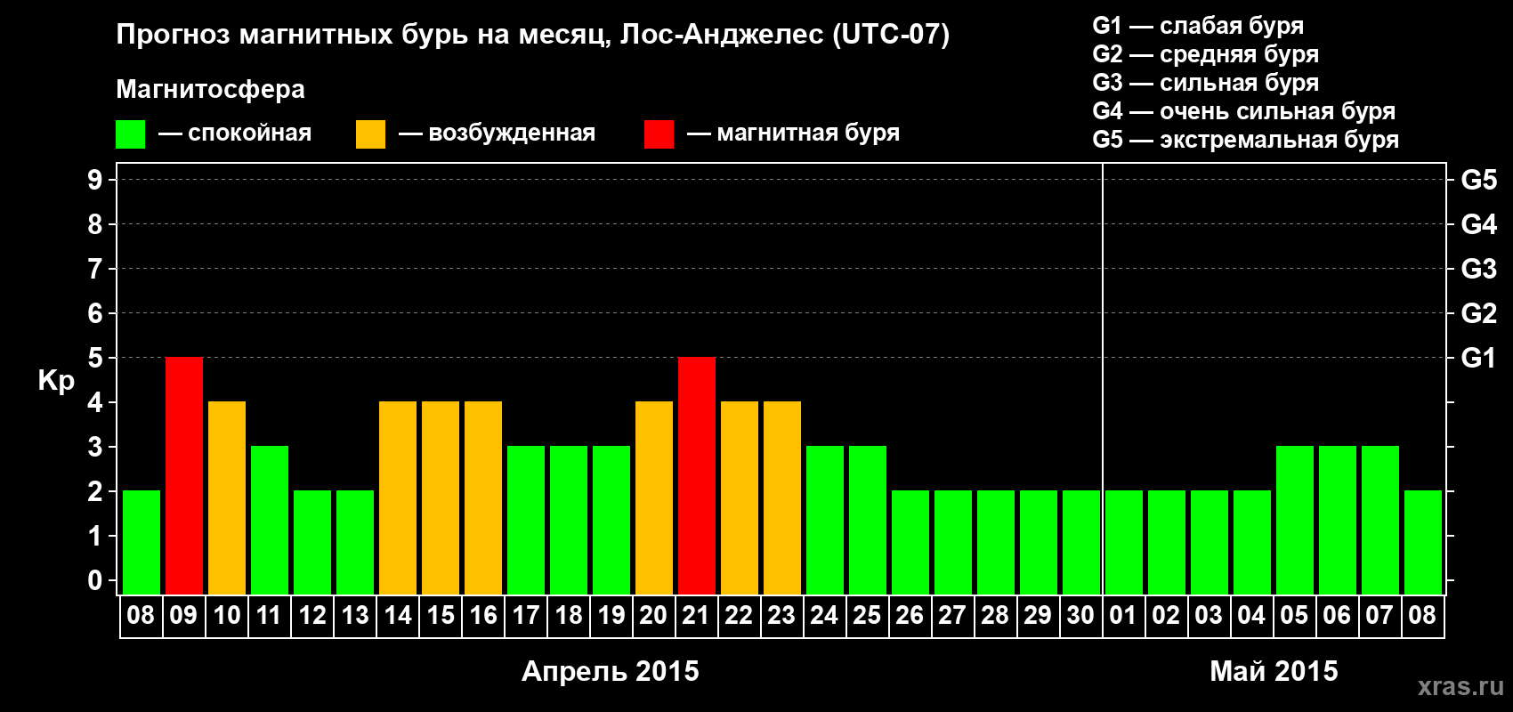 Прогноз максимального суточного геомагнитного индекса&nbsp;Kp на <b>1 месяц</b> (31 день) <b>с 08 апреля по 08 мая 2015 г</b>
