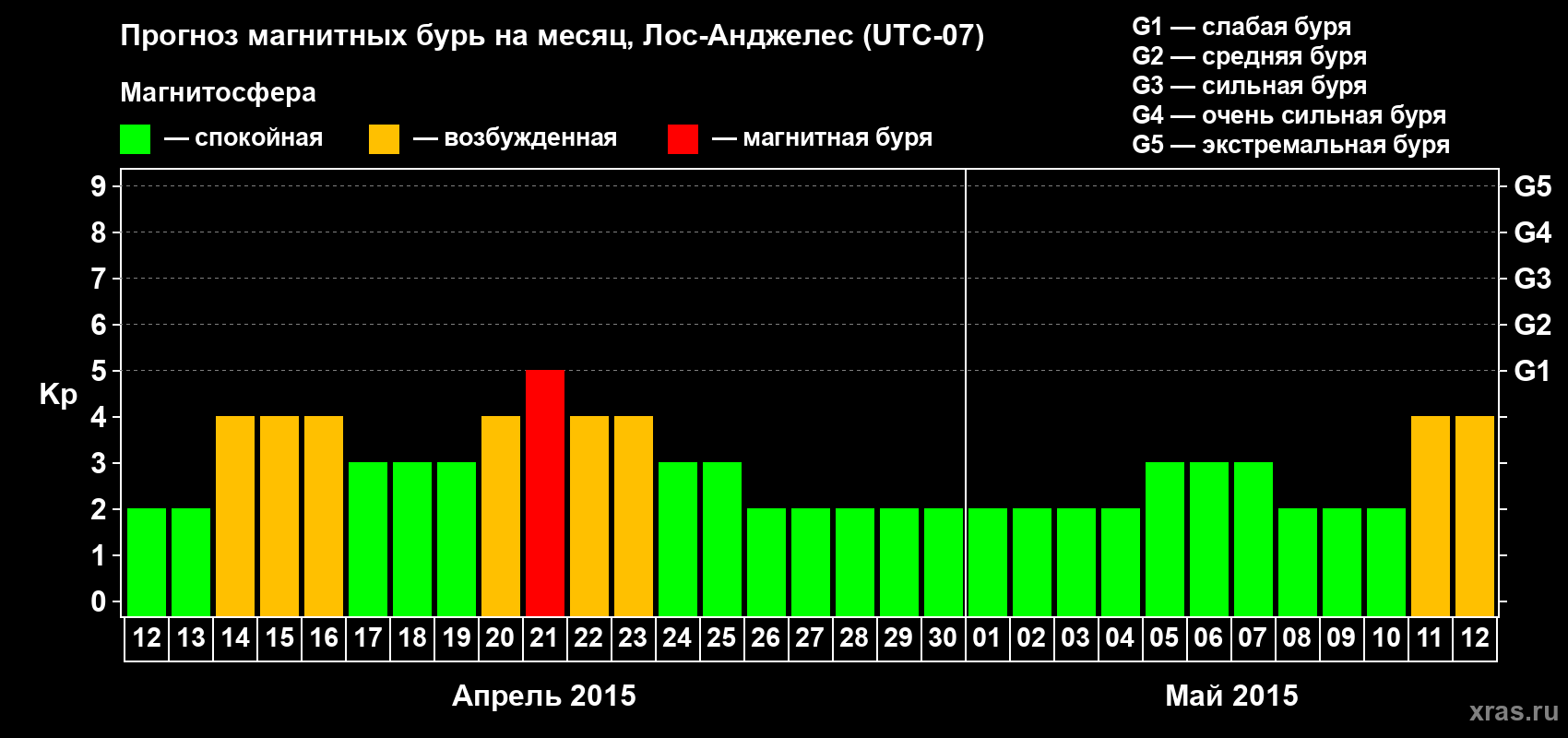 Прогноз максимального суточного геомагнитного индекса&nbsp;Kp на <b>1 месяц</b> (31 день) <b>с 12 апреля по 12 мая 2015 г</b>