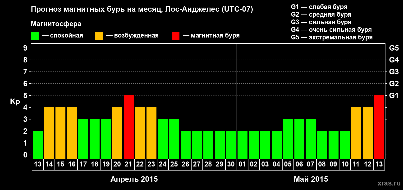Прогноз максимального суточного геомагнитного индекса&nbsp;Kp на <b>1 месяц</b> (31 день) <b>с 13 апреля по 13 мая 2015 г</b>