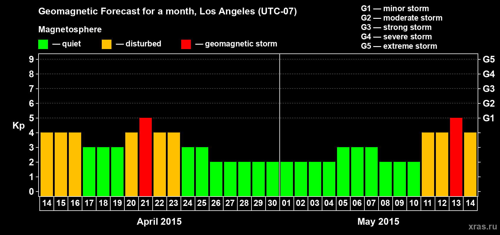 Forecast of the daily maximal value of geomagnetic index&nbsp;Kp for <b>1 month</b> (31 days) <b>from Apr 14, 2015 to May 14, 2015</b>