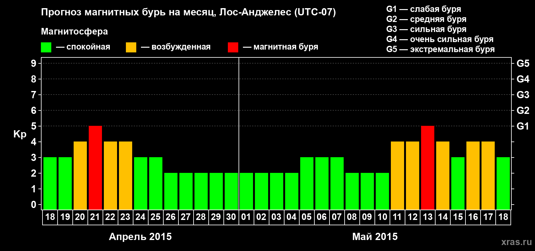 Прогноз максимального суточного геомагнитного индекса&nbsp;Kp на <b>1 месяц</b> (31 день) <b>с 18 апреля по 18 мая 2015 г</b>
