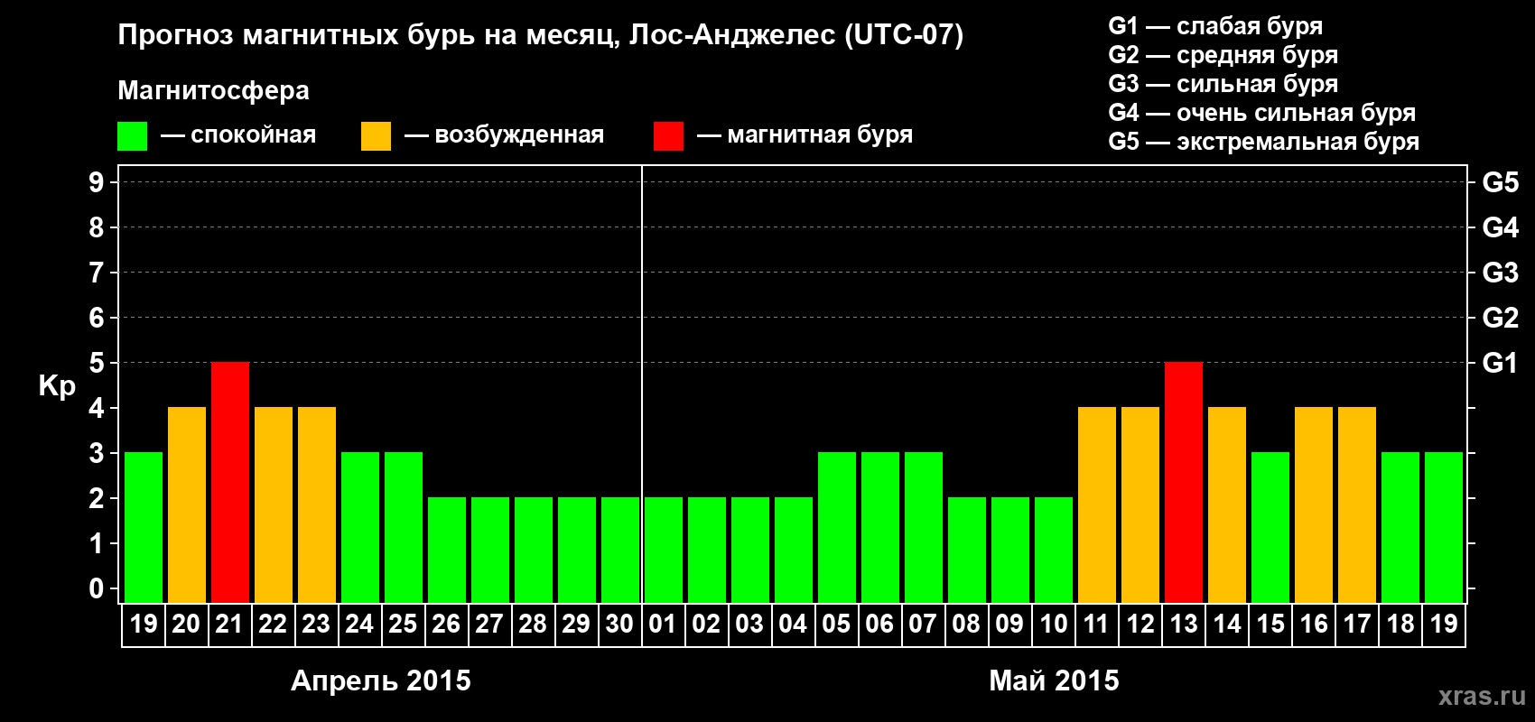 Прогноз максимального суточного геомагнитного индекса&nbsp;Kp на <b>1 месяц</b> (31 день) <b>с 19 апреля по 19 мая 2015 г</b>