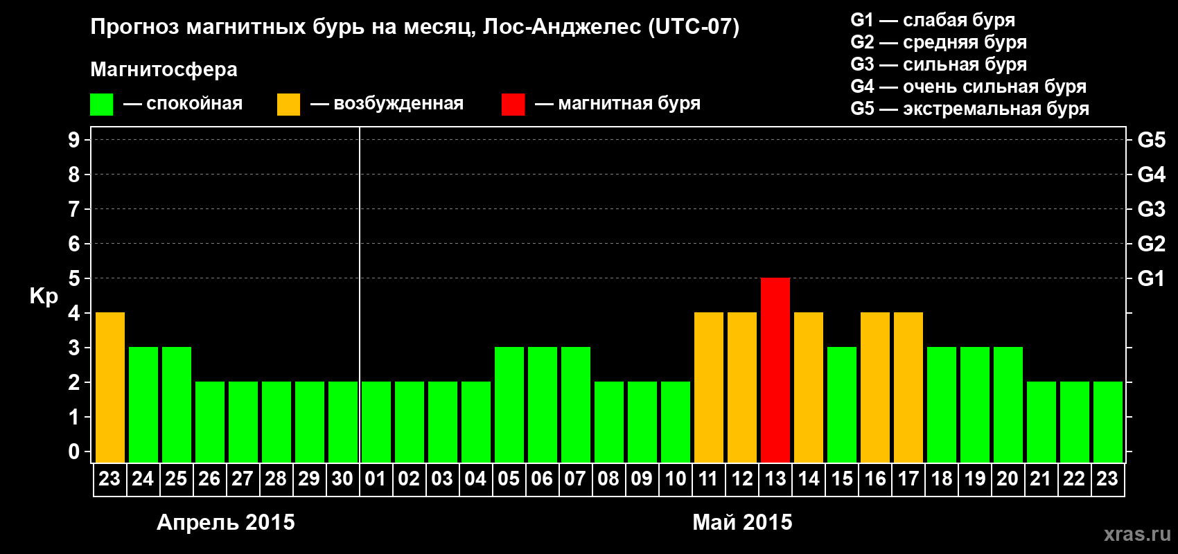 Прогноз максимального суточного геомагнитного индекса&nbsp;Kp на <b>1 месяц</b> (31 день) <b>с 23 апреля по 23 мая 2015 г</b>