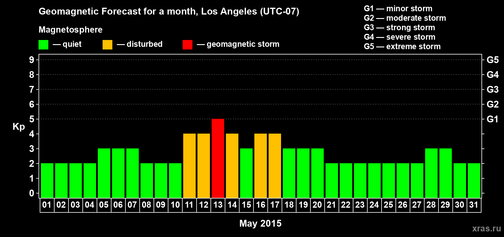 Forecast of the daily maximal value of geomagnetic index&nbsp;Kp for <b>1 month</b> (31 days) <b>from May 01, 2015 to May 31, 2015</b>