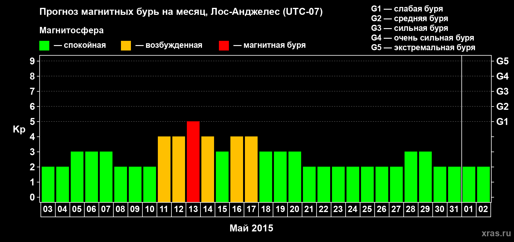 Прогноз максимального суточного геомагнитного индекса Kp на <b>1 месяц</b> (31 день) <b>с 03 мая по 02 июня 2015 г</b>