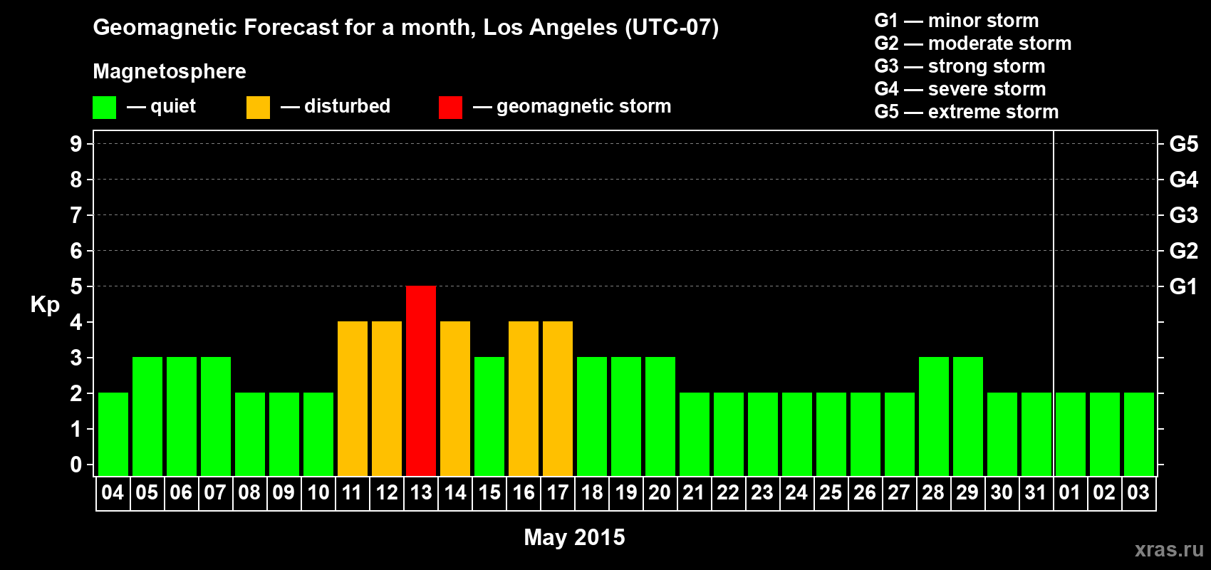 Forecast of the daily maximal value of geomagnetic index&nbsp;Kp for <b>1 month</b> (31 days) <b>from May 04, 2015 to Jun 03, 2015</b>