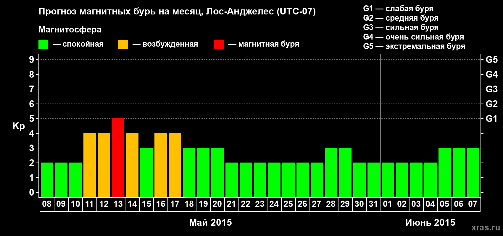 Прогноз максимального суточного геомагнитного индекса Kp на <b>1 месяц</b> (31 день) <b>с 08 мая по 07 июня 2015 г</b>