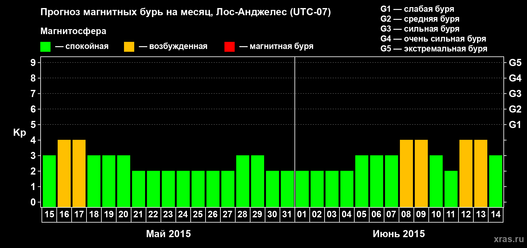 Прогноз максимального суточного геомагнитного индекса&nbsp;Kp на <b>1 месяц</b> (31 день) <b>с 15 мая по 14 июня 2015 г</b>
