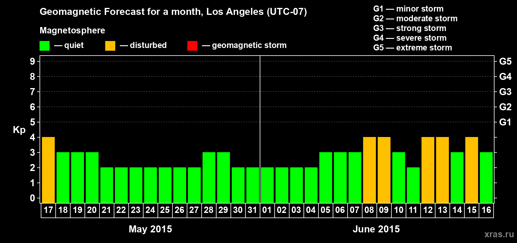 Forecast of the daily maximal value of geomagnetic index&nbsp;Kp for <b>1 month</b> (31 days) <b>from May 17, 2015 to Jun 16, 2015</b>