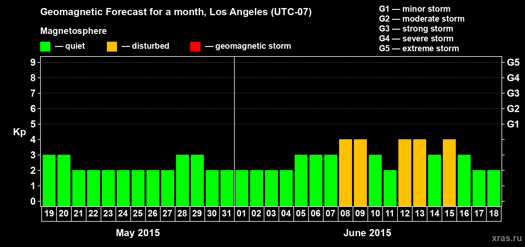 Forecast of the daily maximal value of geomagnetic index&nbsp;Kp for <b>1 month</b> (31 days) <b>from May 19, 2015 to Jun 18, 2015</b>