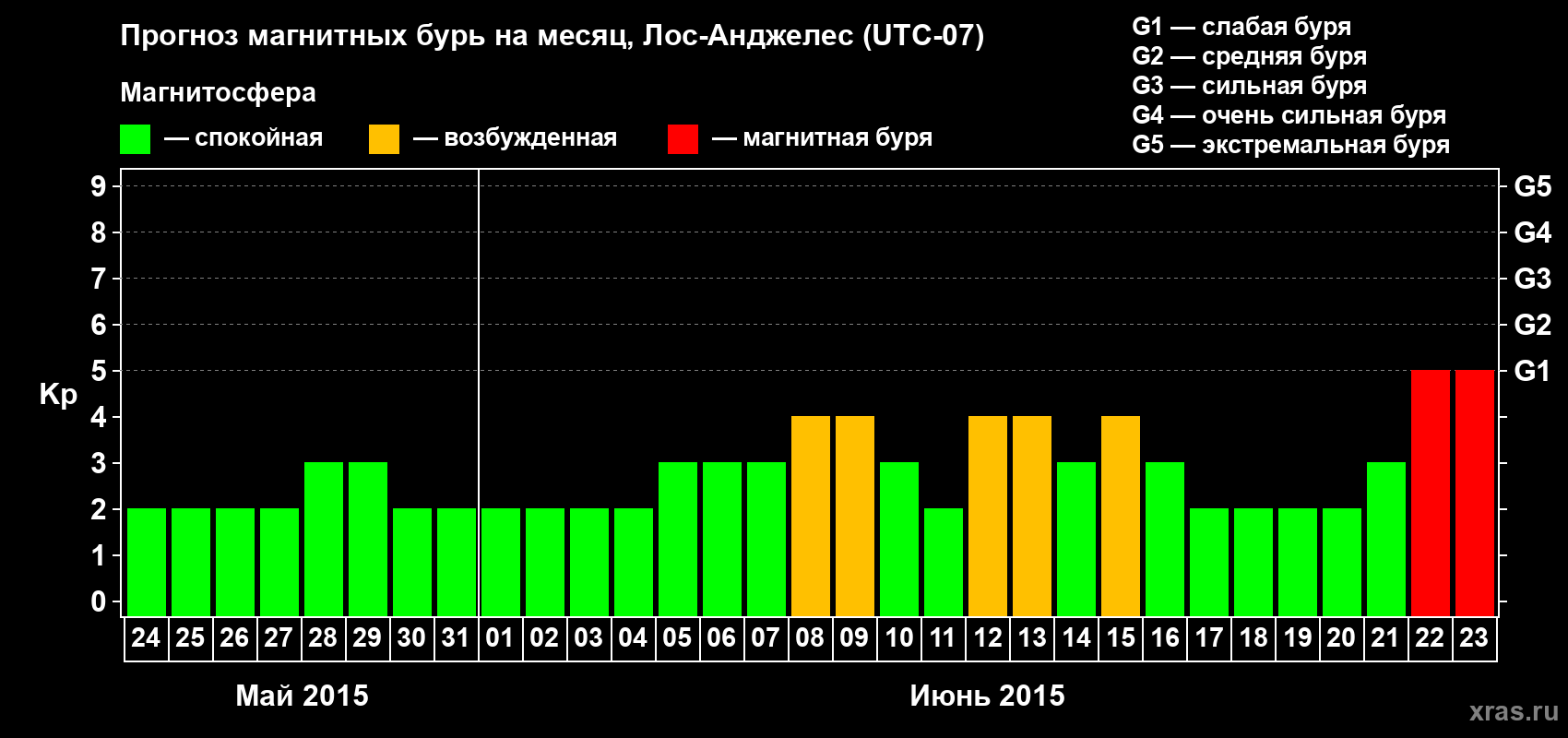 Прогноз максимального суточного геомагнитного индекса Kp на <b>1 месяц</b> (31 день) <b>с 24 мая по 23 июня 2015 г</b>