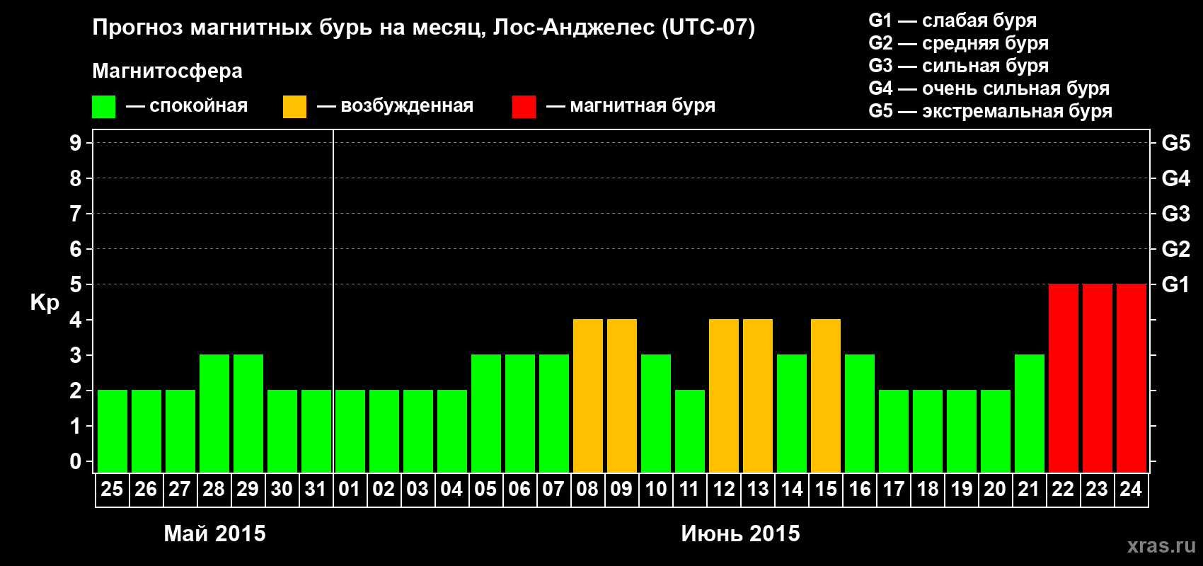 Прогноз максимального суточного геомагнитного индекса Kp на <b>1 месяц</b> (31 день) <b>с 25 мая по 24 июня 2015 г</b>