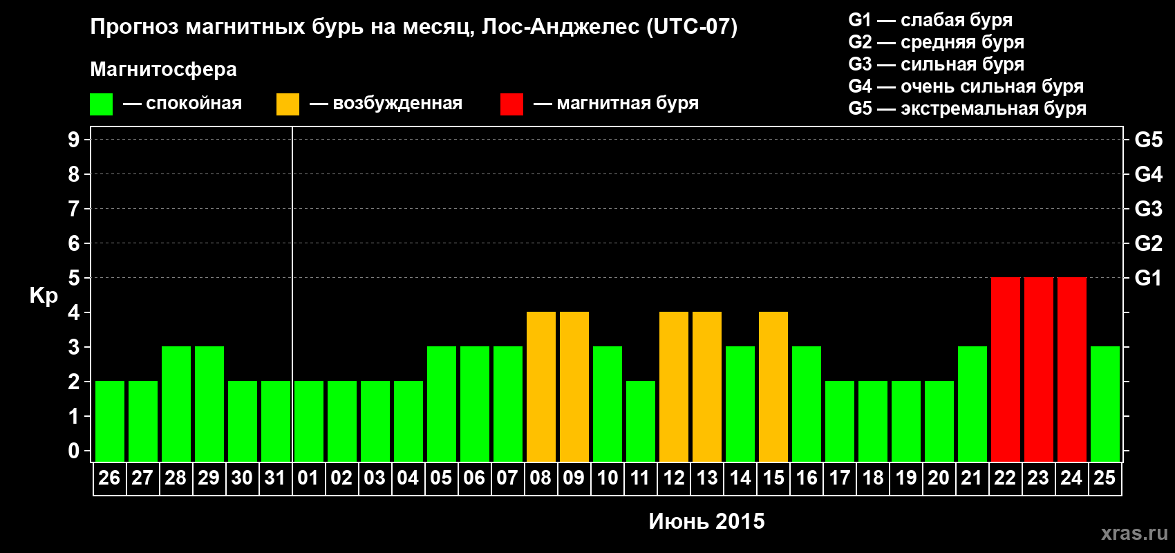 Прогноз максимального суточного геомагнитного индекса Kp на <b>1 месяц</b> (31 день) <b>с 26 мая по 25 июня 2015 г</b>