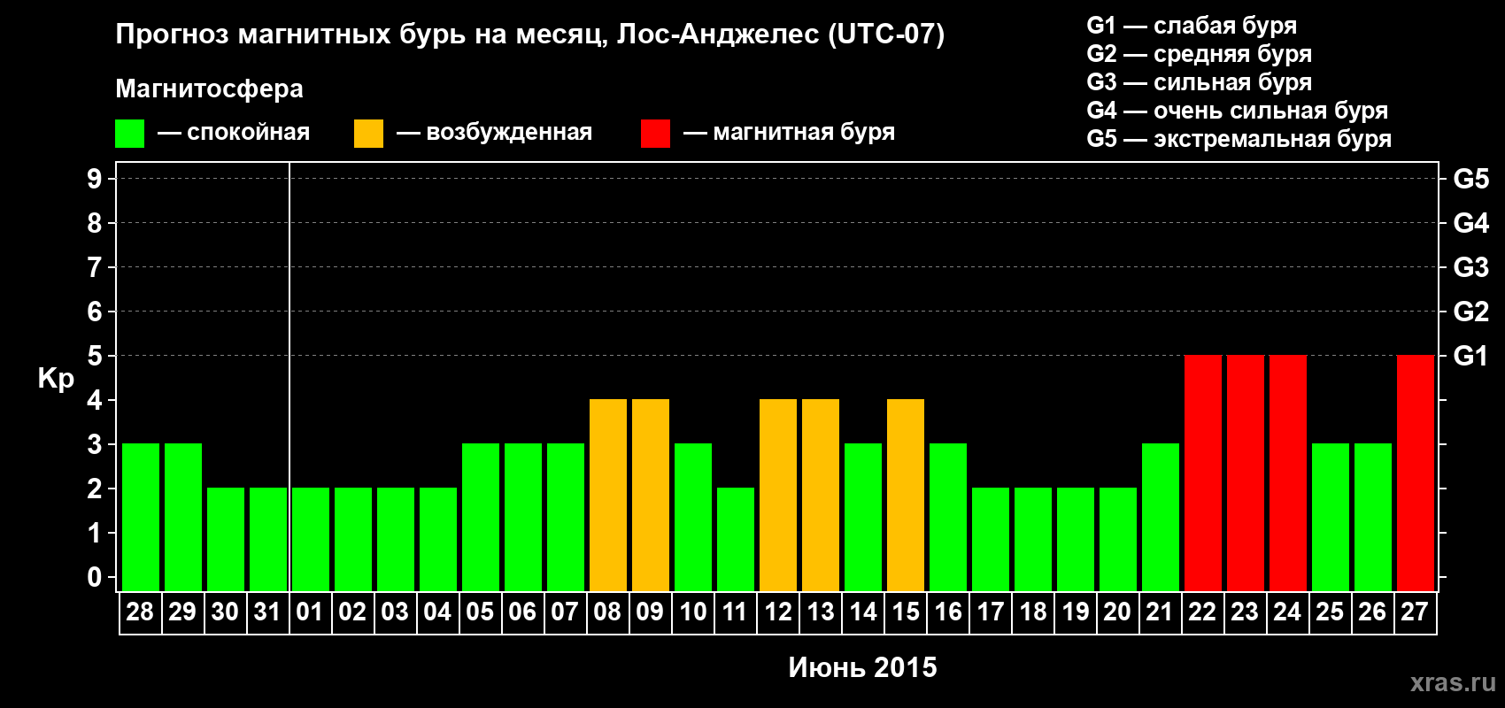 Прогноз максимального суточного геомагнитного индекса Kp на <b>1 месяц</b> (31 день) <b>с 28 мая по 27 июня 2015 г</b>