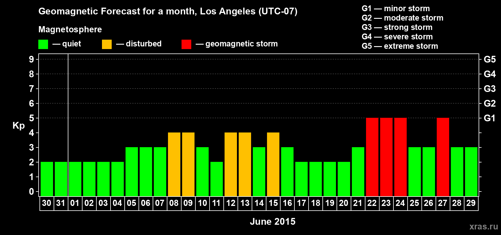 Forecast of the daily maximal value of geomagnetic index&nbsp;Kp for <b>1 month</b> (31 days) <b>from May 30, 2015 to Jun 29, 2015</b>