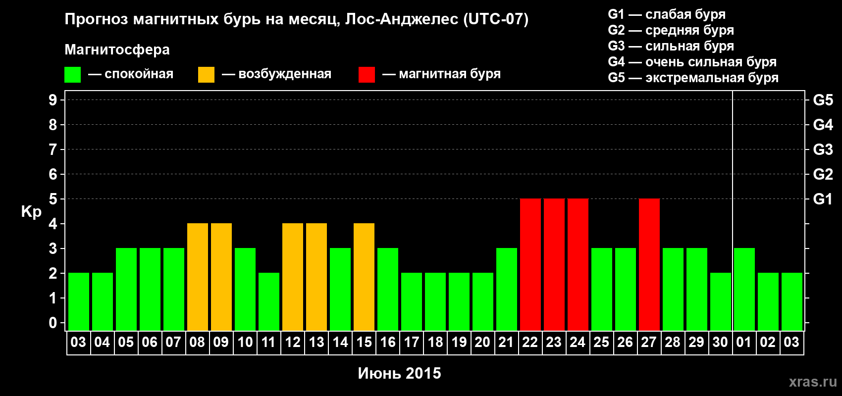 Прогноз максимального суточного геомагнитного индекса Kp на <b>1 месяц</b> (31 день) <b>с 03 июня по 03 июля 2015 г</b>