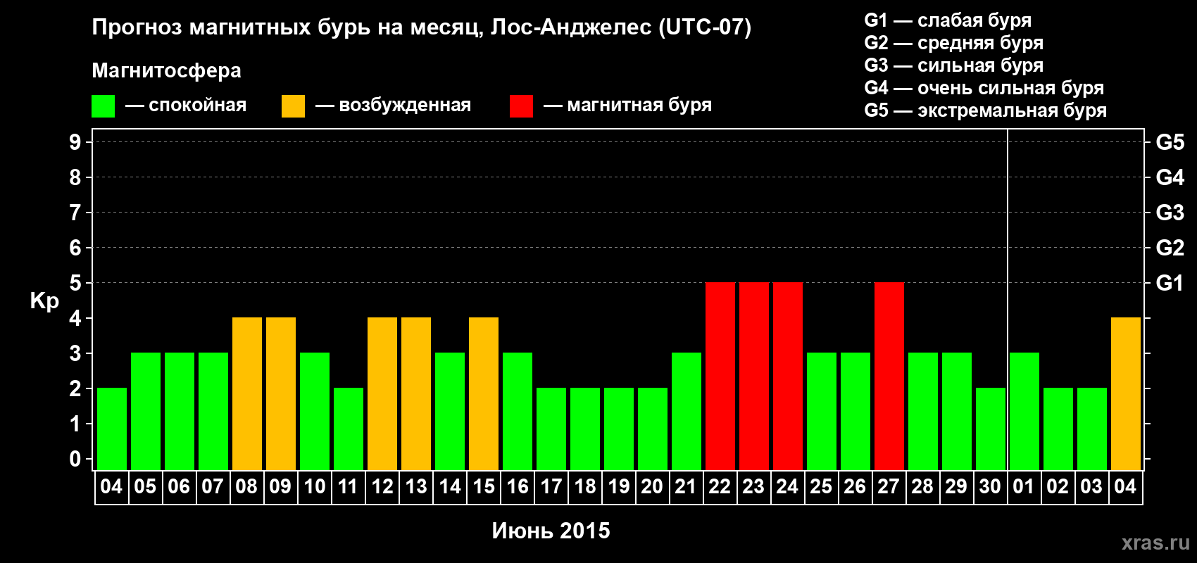 Прогноз максимального суточного геомагнитного индекса Kp на <b>1 месяц</b> (31 день) <b>с 04 июня по 04 июля 2015 г</b>