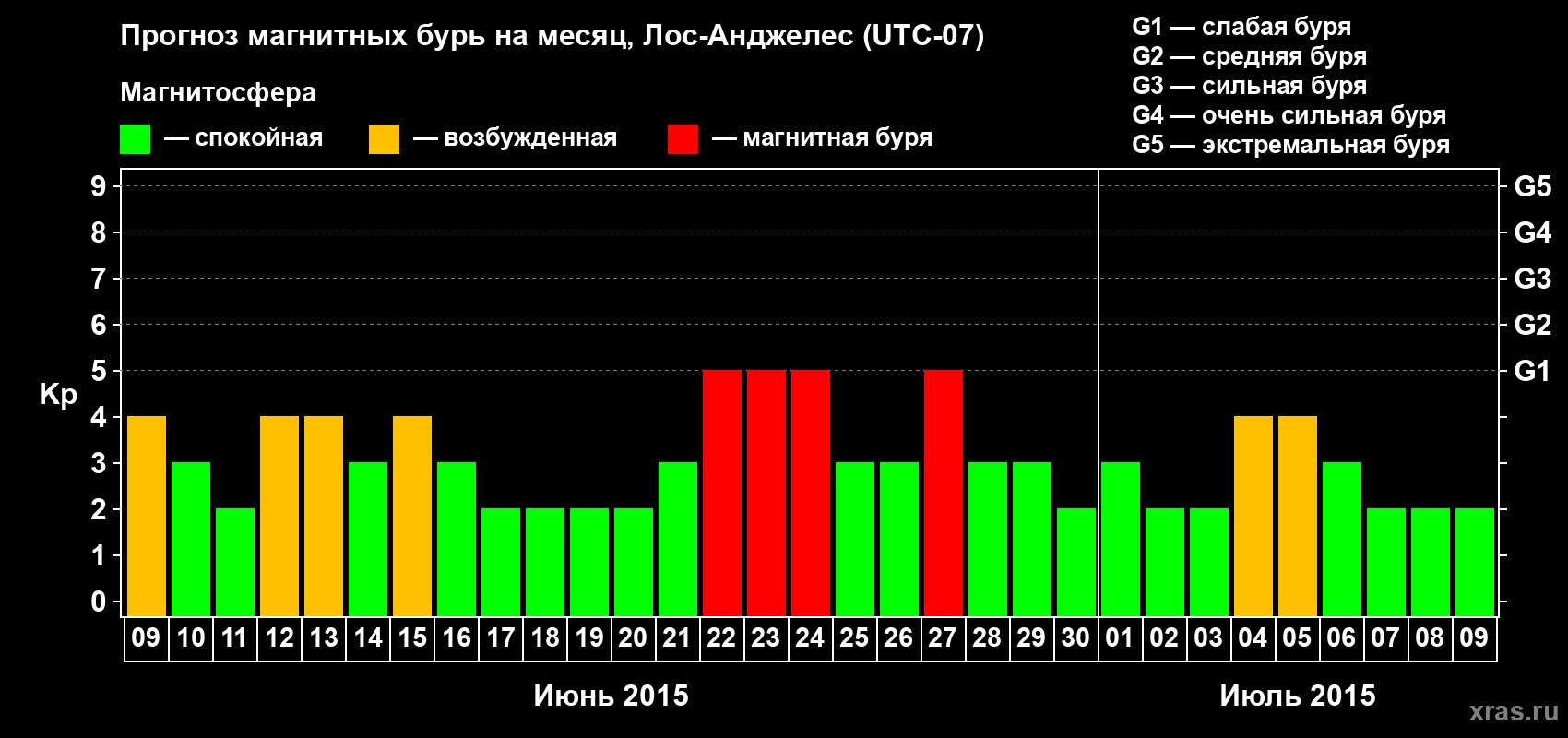 Прогноз максимального суточного геомагнитного индекса Kp на <b>1 месяц</b> (31 день) <b>с 09 июня по 09 июля 2015 г</b>