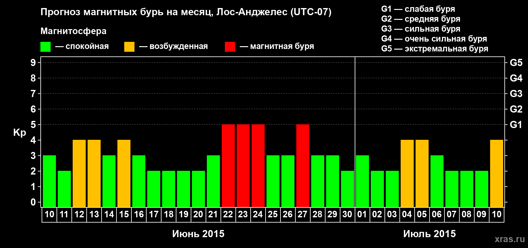 Прогноз максимального суточного геомагнитного индекса Kp на <b>1 месяц</b> (31 день) <b>с 10 июня по 10 июля 2015 г</b>
