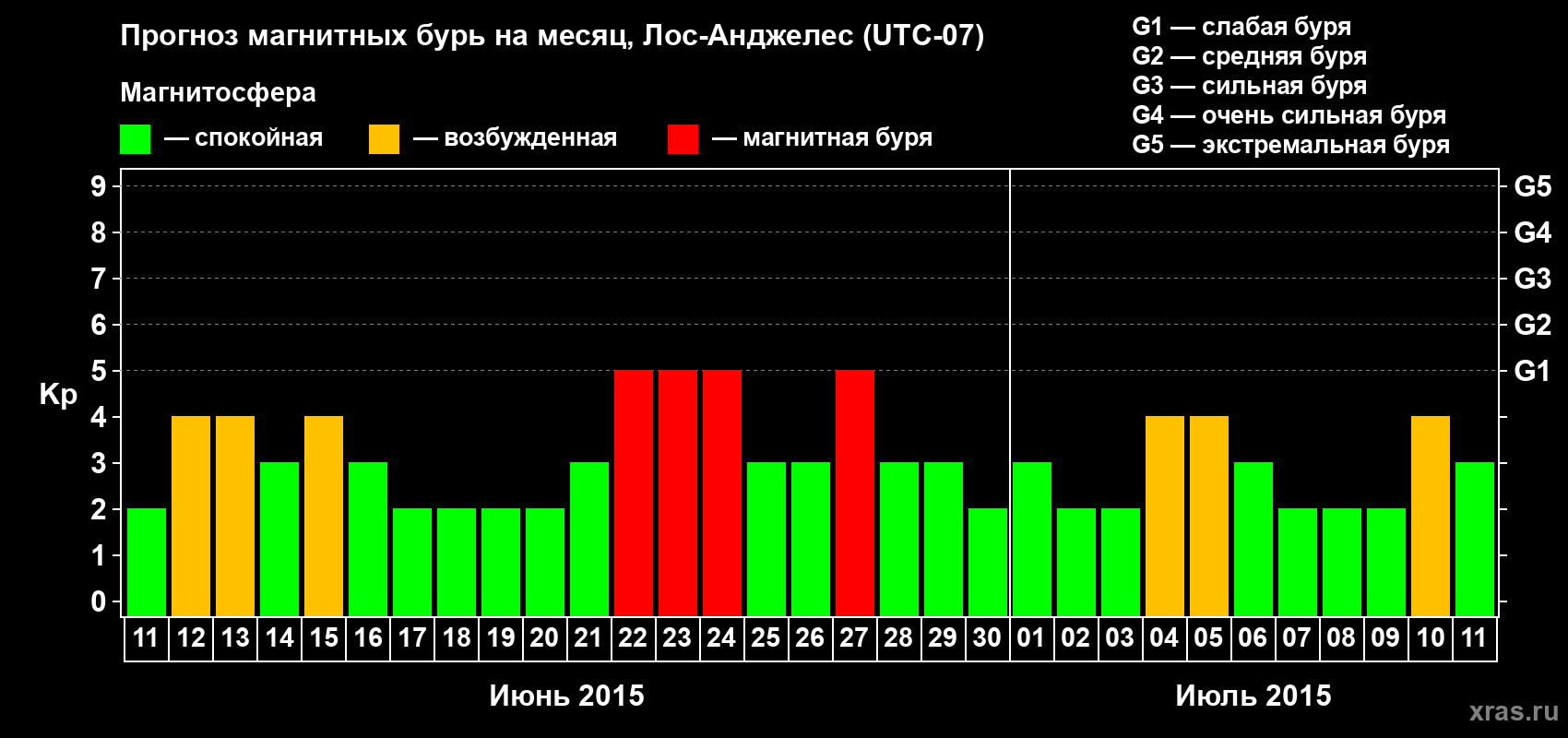 Прогноз максимального суточного геомагнитного индекса Kp на <b>1 месяц</b> (31 день) <b>с 11 июня по 11 июля 2015 г</b>