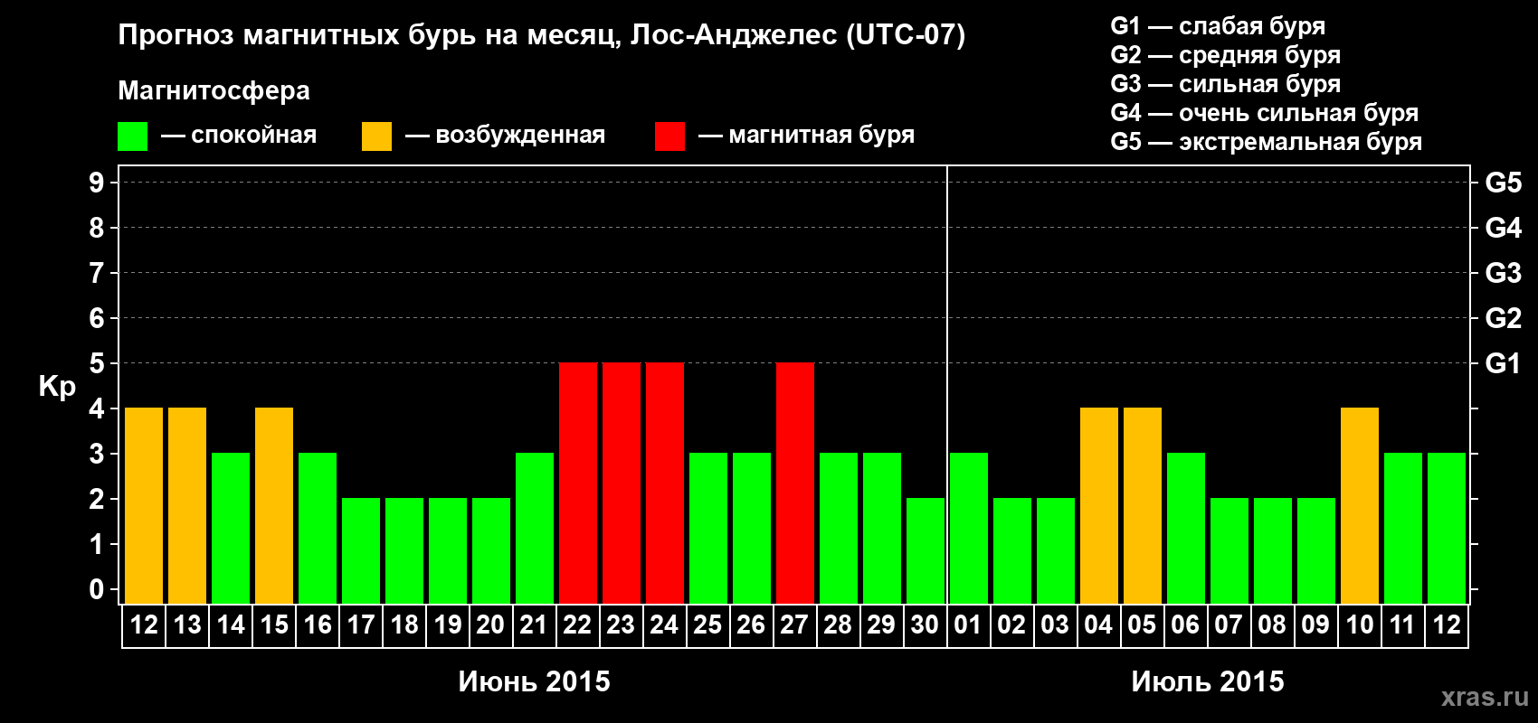 Прогноз максимального суточного геомагнитного индекса Kp на <b>1 месяц</b> (31 день) <b>с 12 июня по 12 июля 2015 г</b>